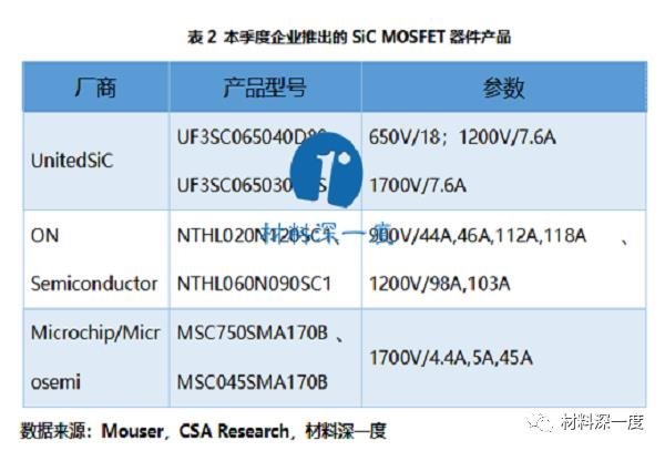 材料深一度|2020年Q1的SiC、GaN电力电子产品最新进展