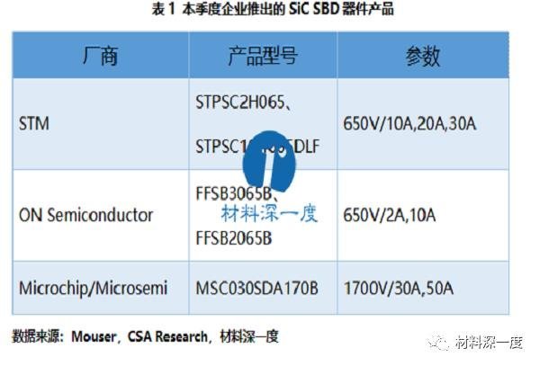 材料深一度|2020年Q1的SiC、GaN电力电子产品最新进展