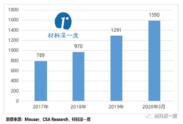 材料深一度|2020年Q1的SiC、GaN电力电子产品最新进展