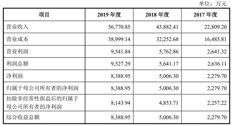 3家照明相关企业IPO新消息