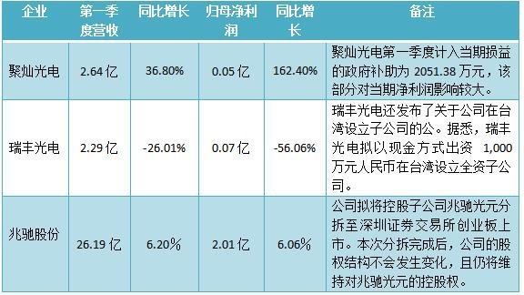汇总|LED行业2019年及2020Q1业绩