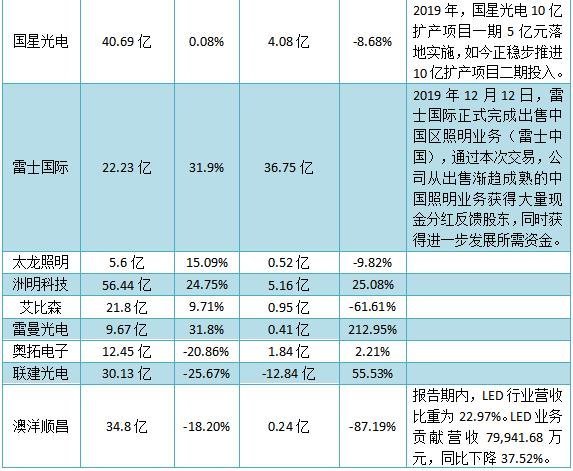 汇总|LED行业2019年及2020Q1业绩