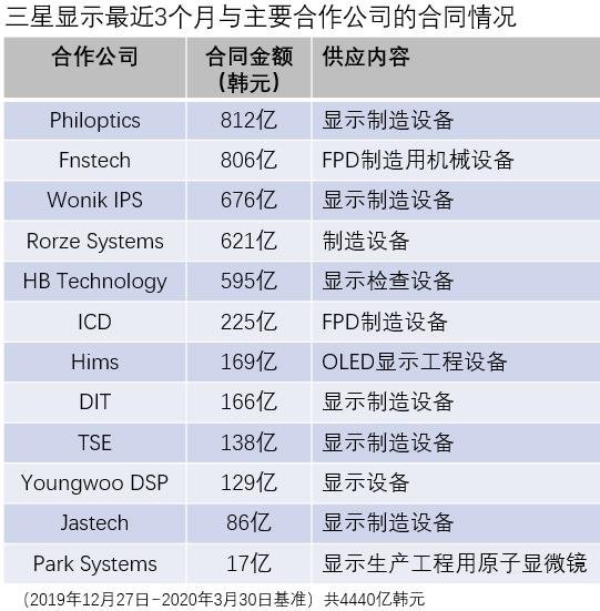 危机与机遇并存！三星显示斥资约25.6亿元签约12家设备商强化QD显示