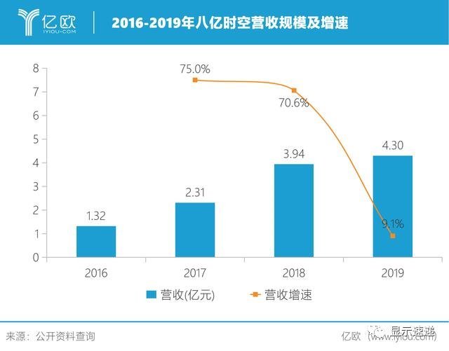 研发投入增长47.38%，八亿时空如何冲破海外巨头垄断？
