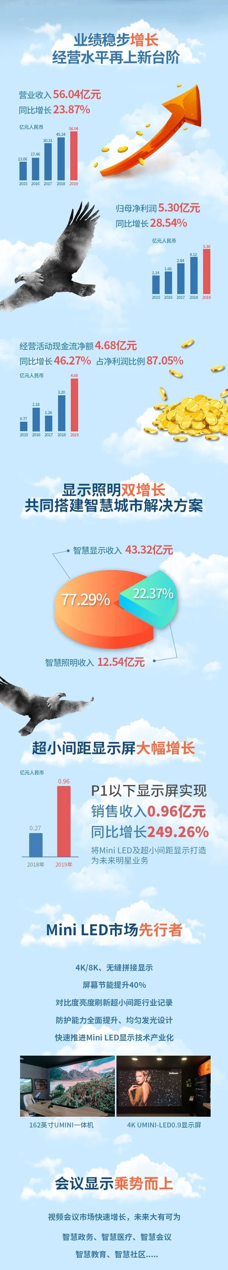一张图看懂洲明科技2019年年报