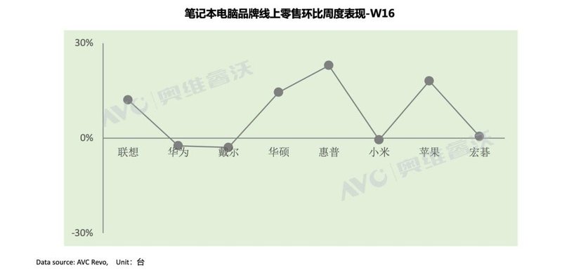 【市场快讯】品牌加大备货，笔记本电脑市场Q2有望回暖