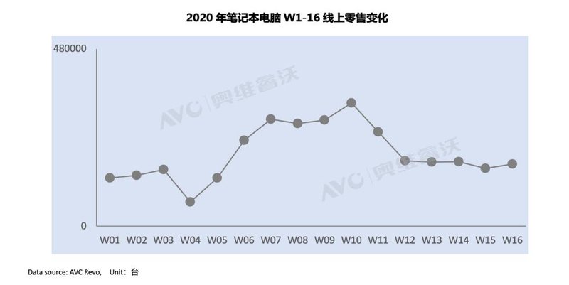 【市场快讯】品牌加大备货，笔记本电脑市场Q2有望回暖