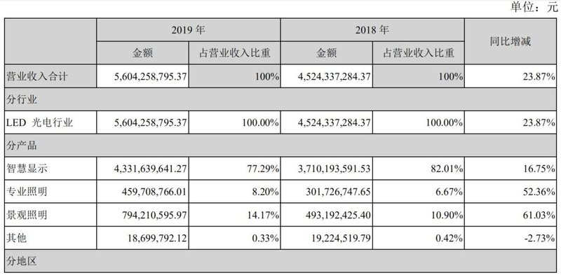 同比增249.26%！洲明P1.0以下显示屏实现营收近亿元