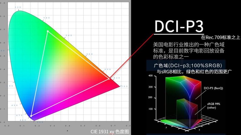 显示器该怎么选，看完这篇就够了