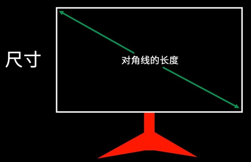 显示器该怎么选，看完这篇就够了