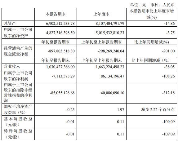 欧普第一季度亏损700万、三雄极光2019净利2.45亿、佛照高管离职