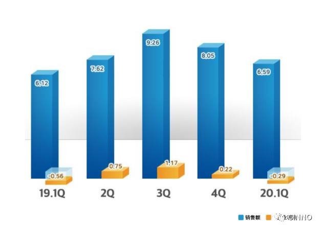 疫情影响Q1未凸显？三星电子/三星显示/LG电子/LG化学2020首份成绩单公布