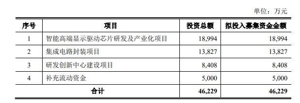 第三次闯关A股，LED驱动芯片企业明微电子科创板上市申请获受理