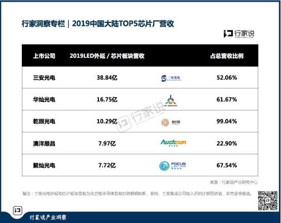 营收排名｜中国大陆2019前五大LED芯片和封装板块营收出炉