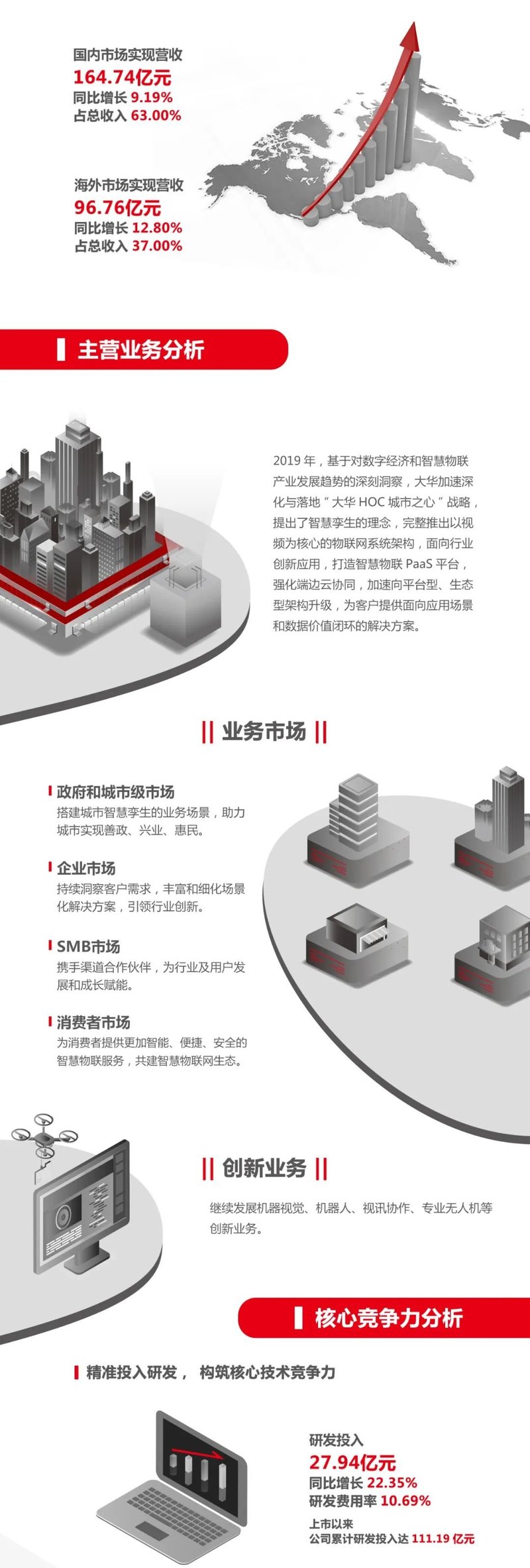 一图读懂大华2019年年度报告