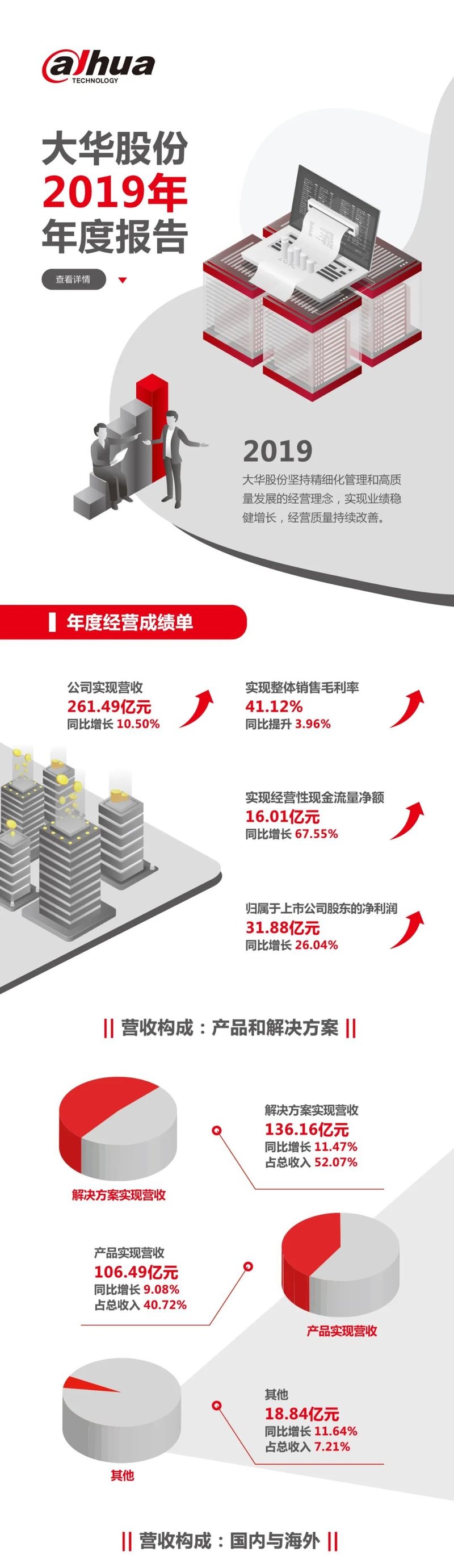 一图读懂大华2019年年度报告