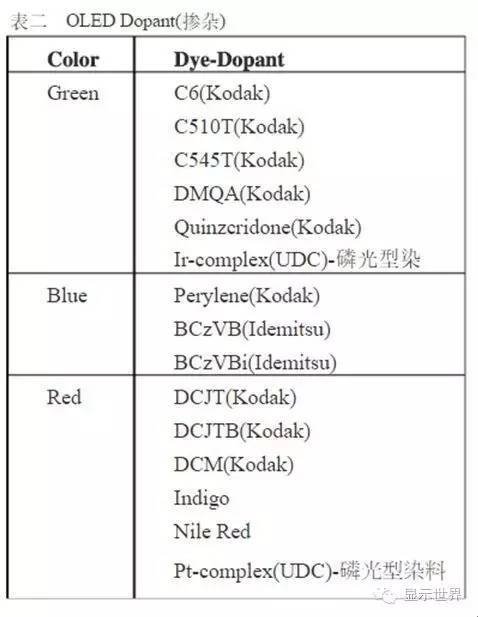 OLED设备制造厂商及常用材料