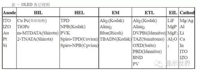 OLED设备制造厂商及常用材料