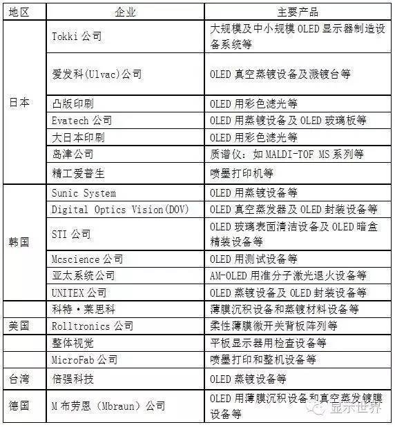 OLED设备制造厂商及常用材料
