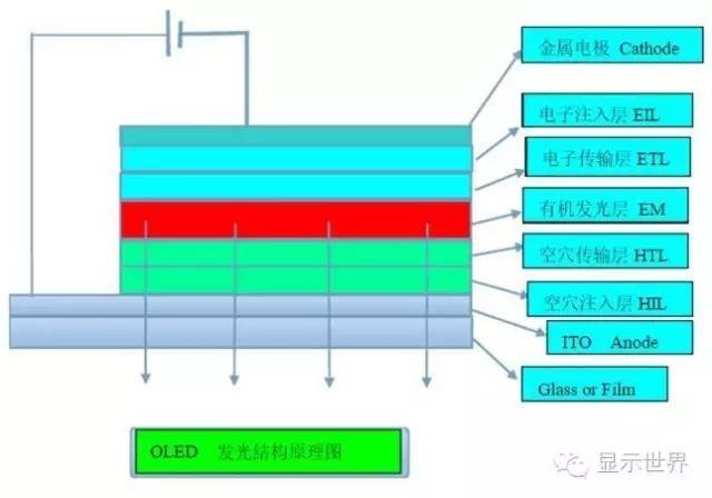 OLED设备制造厂商及常用材料