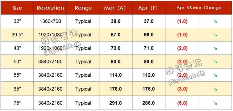 群智研究｜2020年4月TV面板价格风向标（上旬版）
