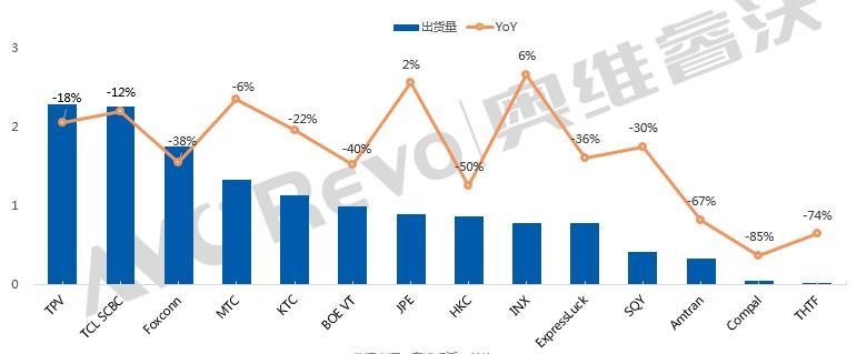 【季度盘点】一季度全球电视代工出货同比大跌28%，代工市场进入洗牌期