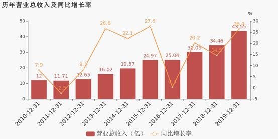 联创光电去年营收破43亿元