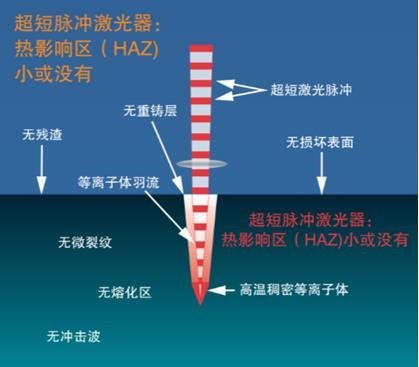 激光的分类及用途