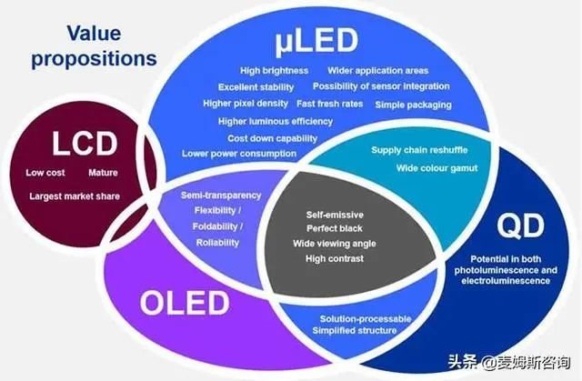 智库分享：MicroLED显示技术、市场及机遇最新浅析