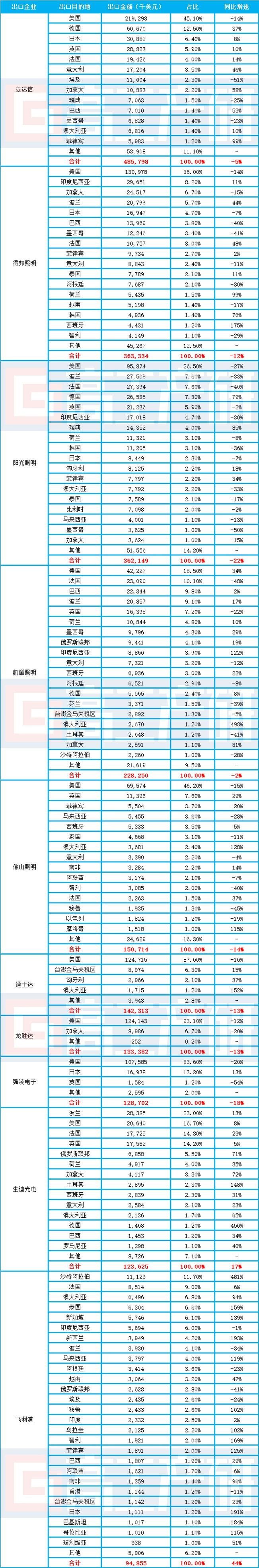 GGII：2019年中国LED照明产品出口十大企业