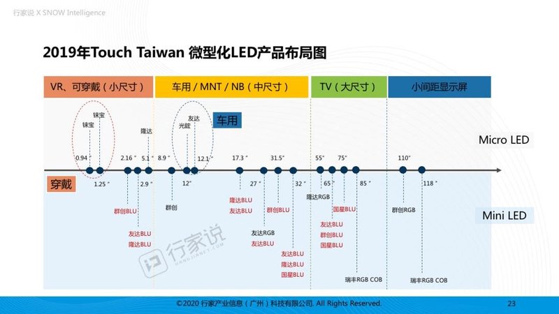 过去一年，MiniLED背光供应链都发生了哪些变化？