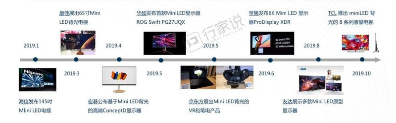 过去一年，MiniLED背光供应链都发生了哪些变化？