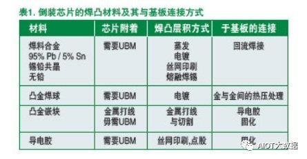 浅谈PCB板用倒装芯片的组装和装配工艺流程
