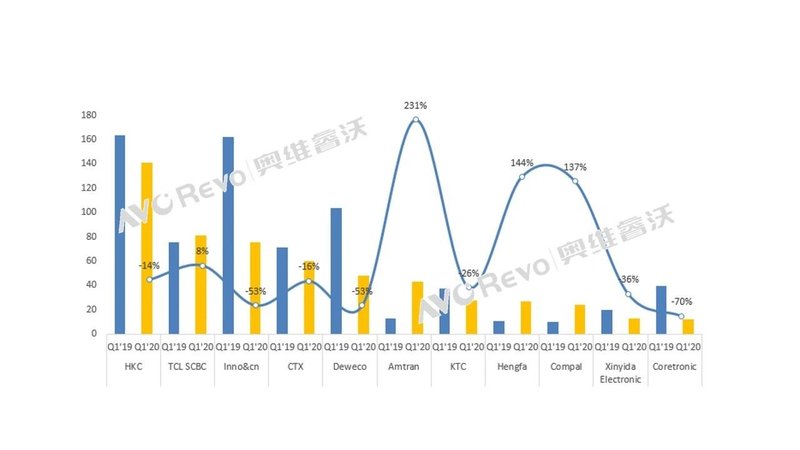 【季度盘点】一季度显示器出口同比下降27%，TCL和Amtran逆市增长