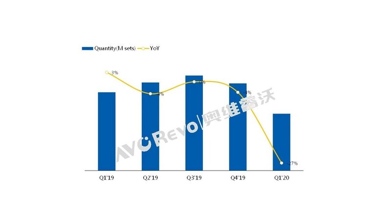 【季度盘点】一季度显示器出口同比下降27%，TCL和Amtran逆市增长