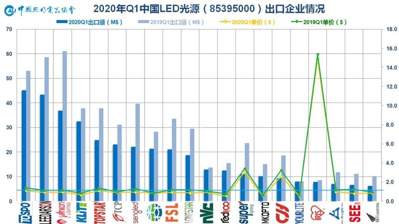 2020年一季度中国照明电器行业出口情况