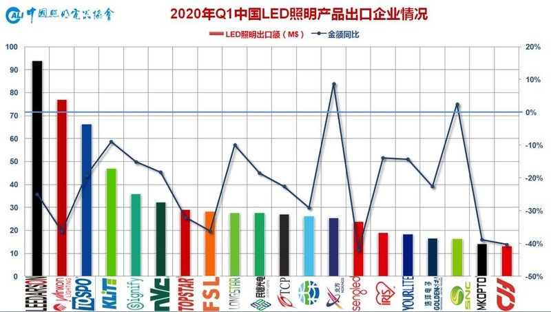 2020年一季度中国照明电器行业出口情况