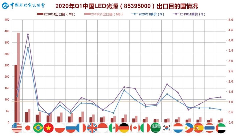 2020年一季度中国照明电器行业出口情况