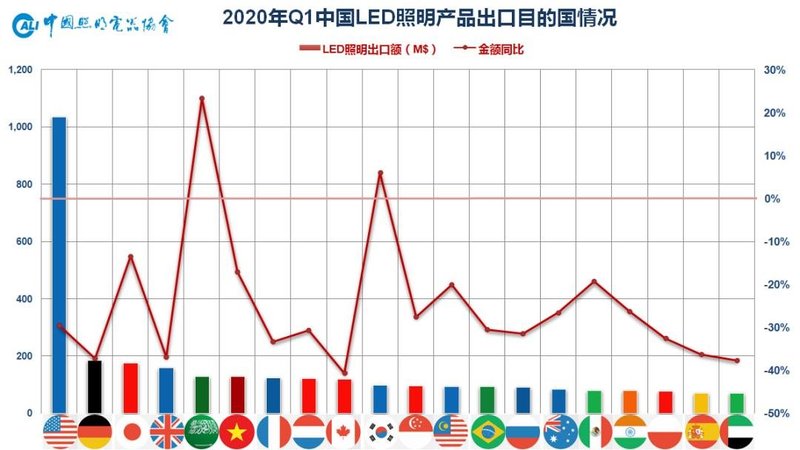 2020年一季度中国照明电器行业出口情况