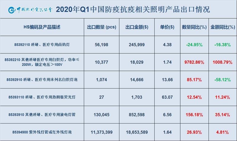 2020年一季度中国照明电器行业出口情况
