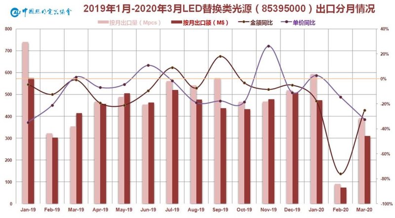 2020年一季度中国照明电器行业出口情况