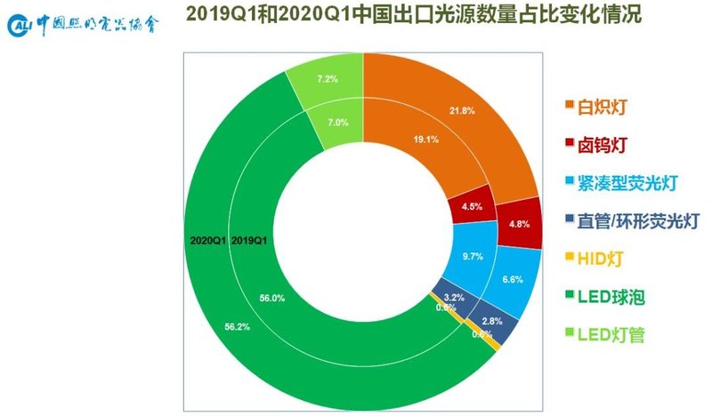 2020年一季度中国照明电器行业出口情况