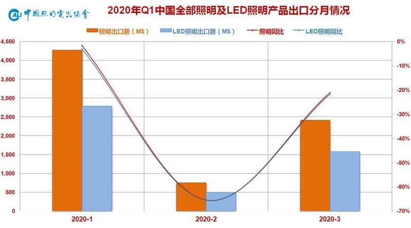 2020年一季度中国照明电器行业出口情况
