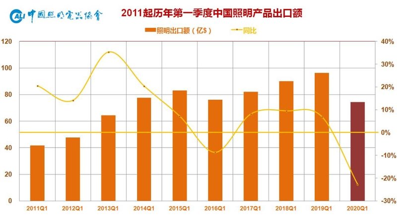 2020年一季度中国照明电器行业出口情况