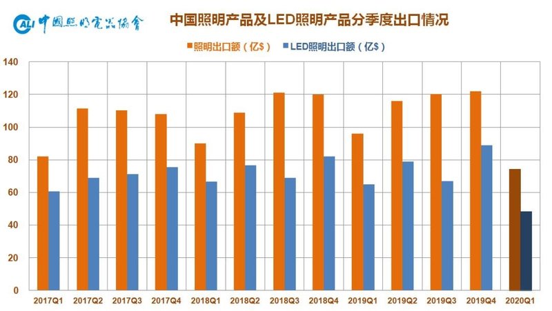 2020年一季度中国照明电器行业出口情况