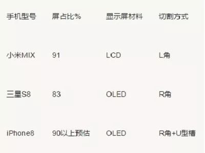 异形切割是什么，全面屏为什么要采用异形切割工艺