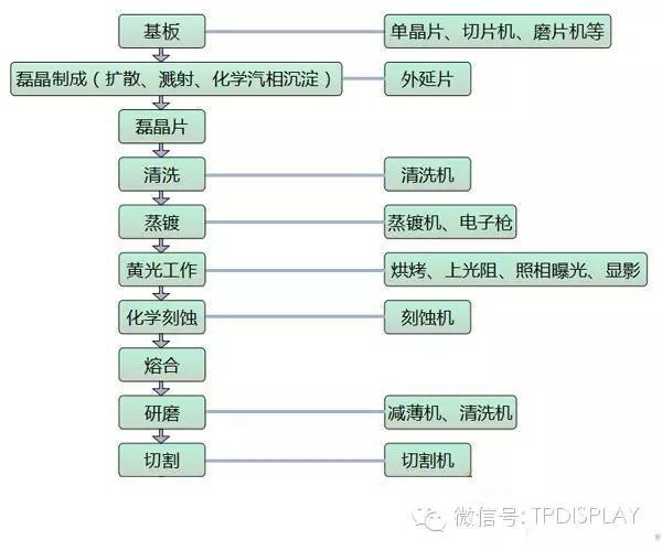 LED芯片的制造工艺流程及检测项目分析