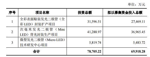 2020年以来，LED这个领域的投资已超160亿！