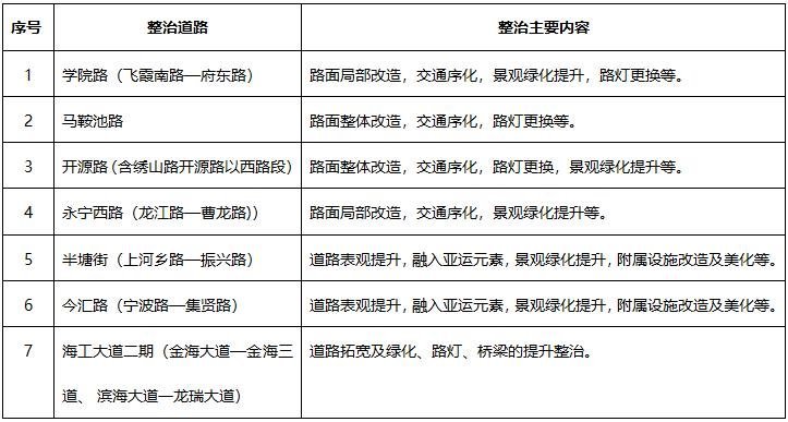 总投资约15.2亿！未来三年温州市区29条城市道路将换新颜，涉及多杆合一