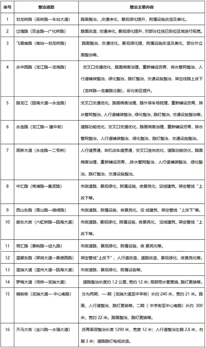 总投资约15.2亿！未来三年温州市区29条城市道路将换新颜，涉及多杆合一